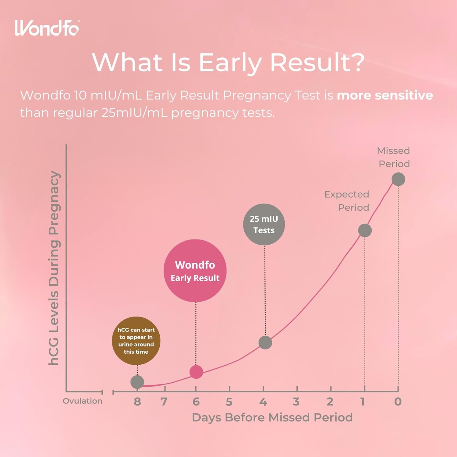 Wondfo Pregnancy Test Early Result 5 Pack - Extra Sensitive and Very Early HCG Urine Midstream Test 10 MIU - Detect 6 Days Sooner Than Your Missed Period - Image 5