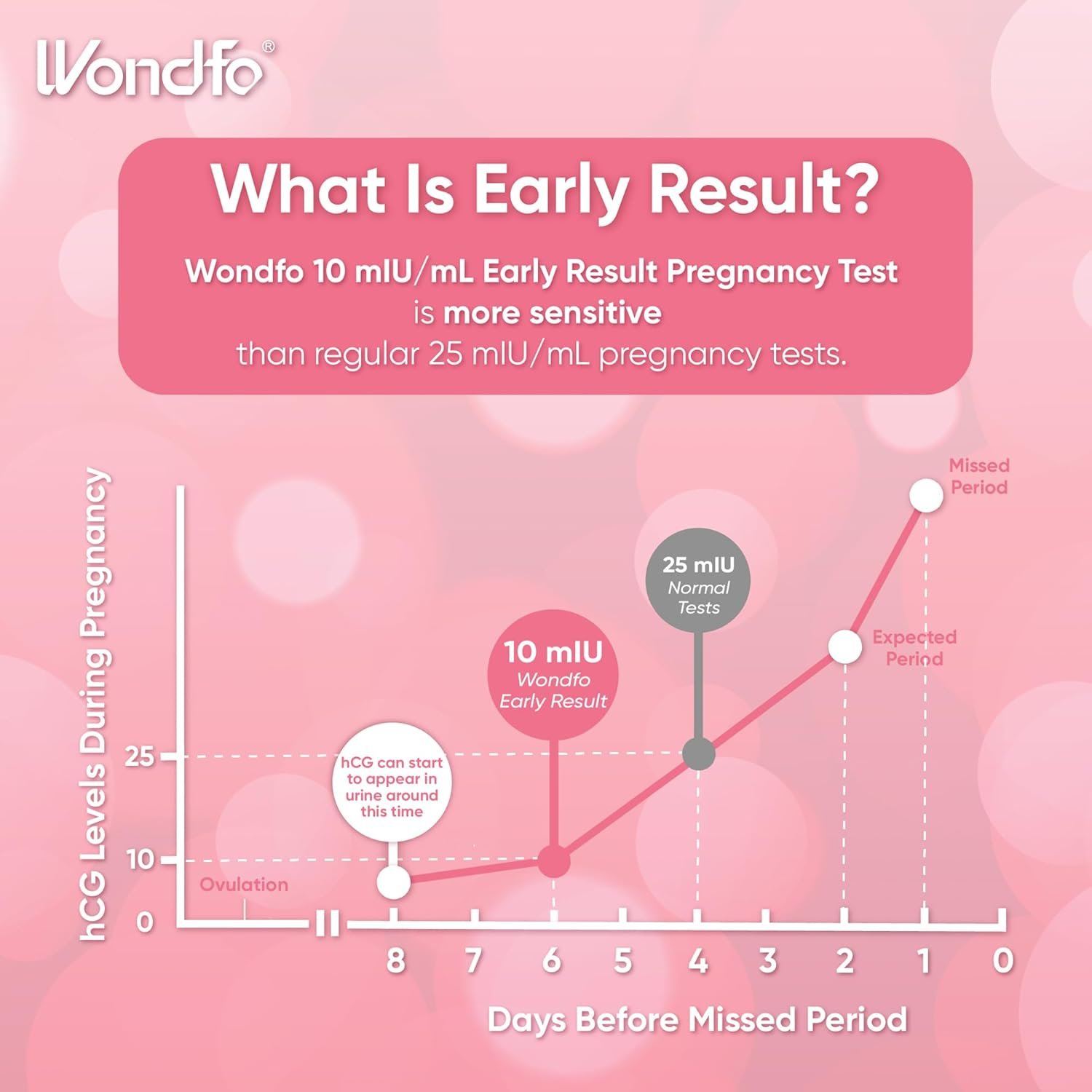 Wondfo Early Result Pregnancy Test Sticks-6 Days Before Missed Period-Rapid Detection at Home Pregnancy Test (2 Pack) - Image 3