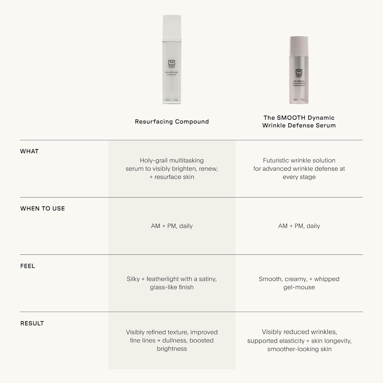 U Beauty Resurfacing Compound Serum - Renew & Illuminate Face Serum - Advanced 8-in-1 Formula with Vitamin C, Retinol, Hyaluronic Acid, & Peptides - Targets Fine Lines, Pores 0.5 fl oz - Image 4