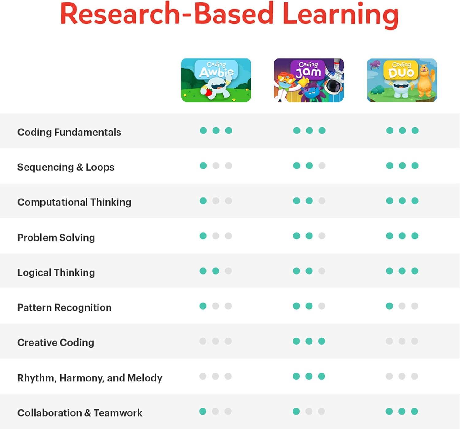 Osmo - Coding Starter Kit for iPad-3 Educational Learning Games-Ages 5-10+ Learn to Code, Basics Puzzles-STEM Toy-Logic, Fundamentals(Osmo iPad Base Included) - Image 5